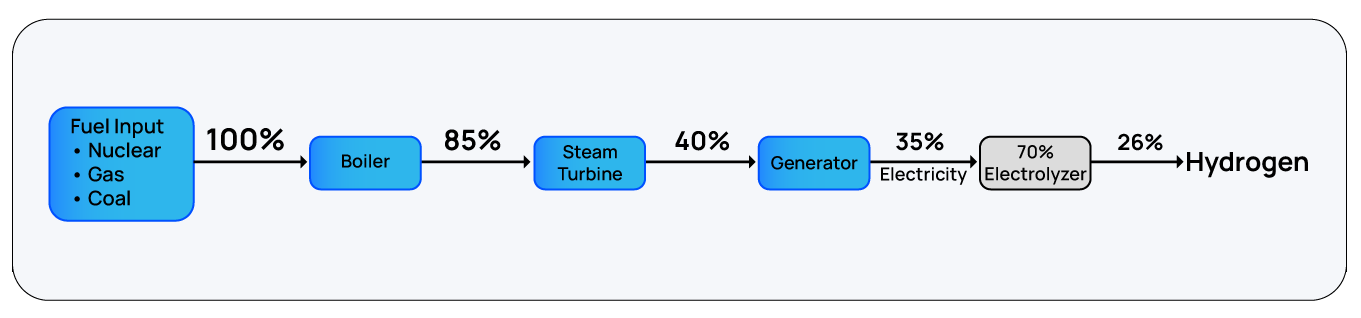 Heat Before Electricity
