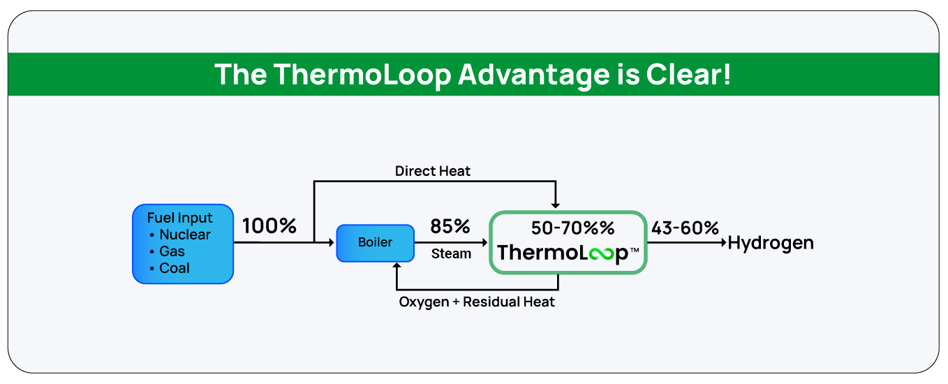 Heat Before Electricity